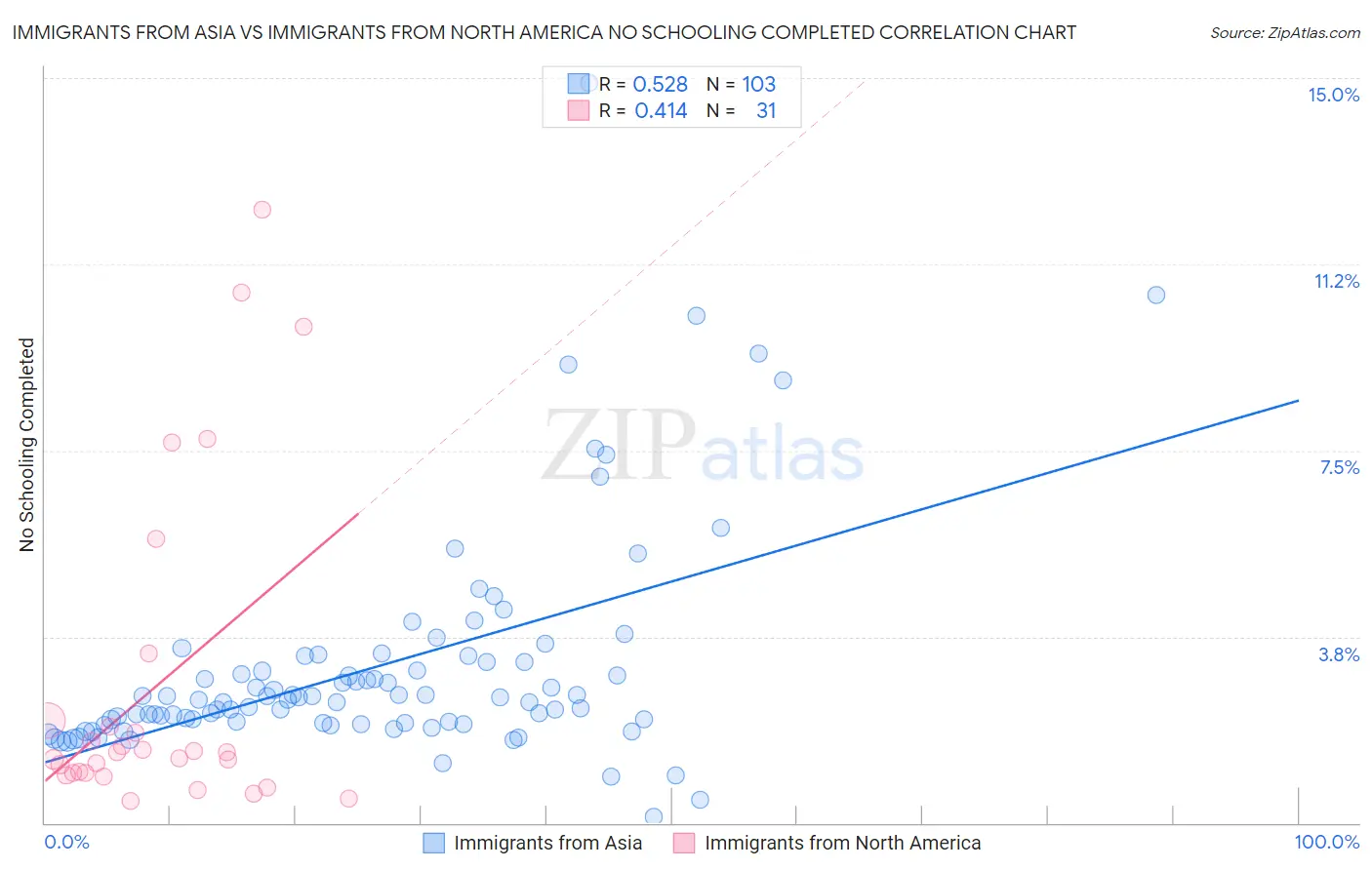 Immigrants from Asia vs Immigrants from North America No Schooling Completed