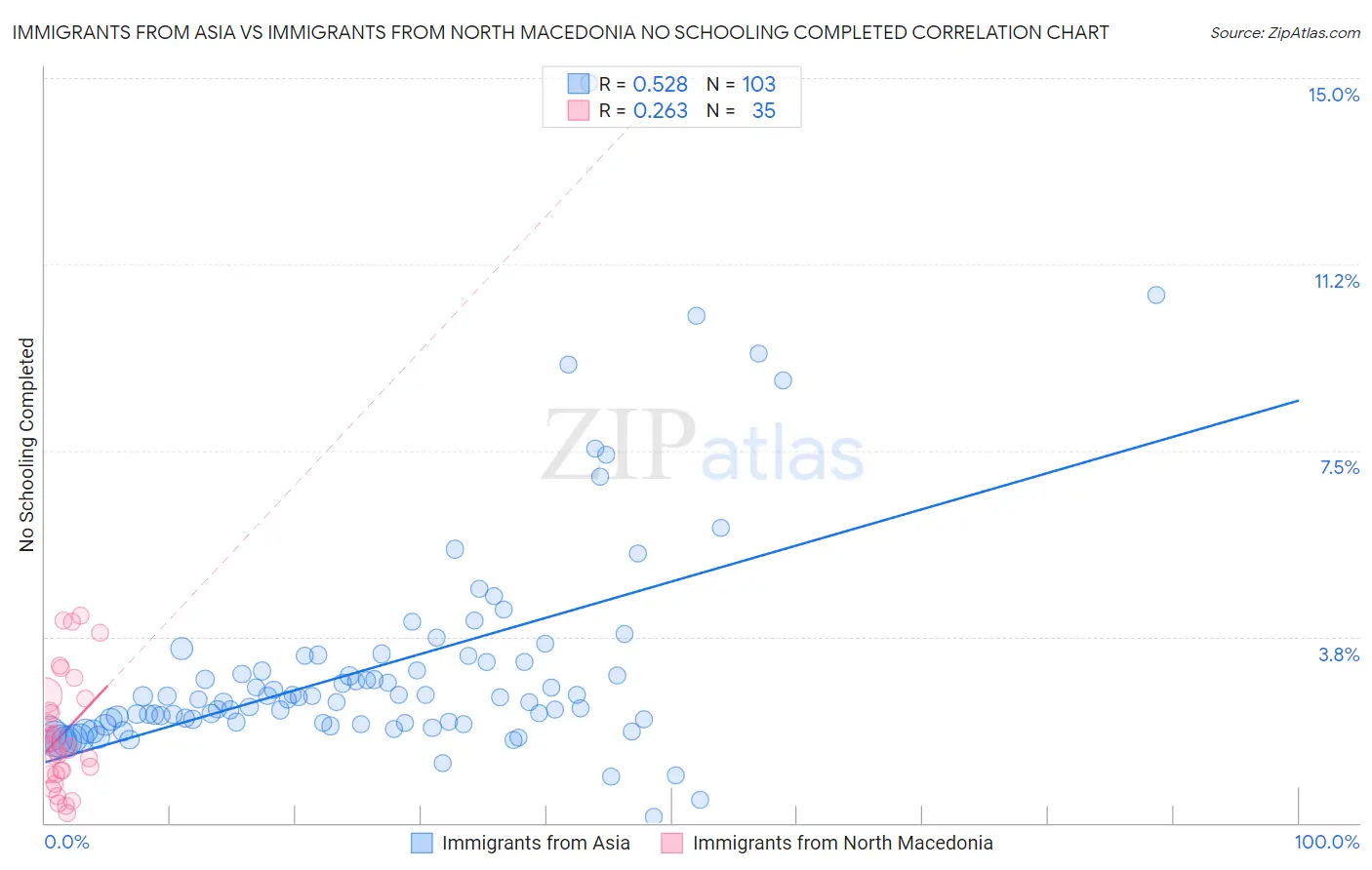 Immigrants from Asia vs Immigrants from North Macedonia No Schooling Completed