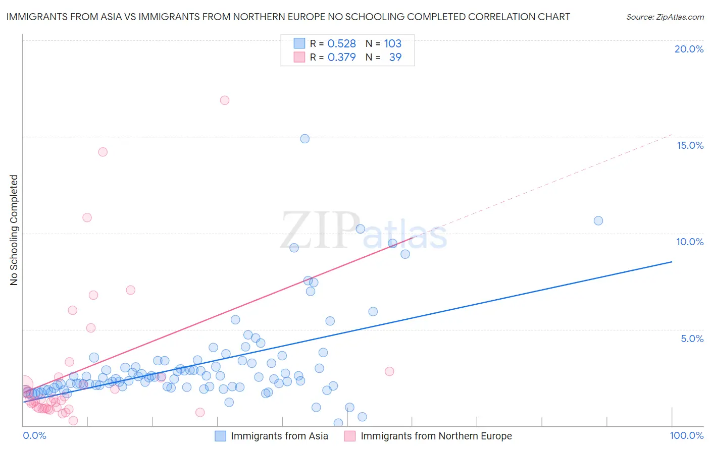 Immigrants from Asia vs Immigrants from Northern Europe No Schooling Completed