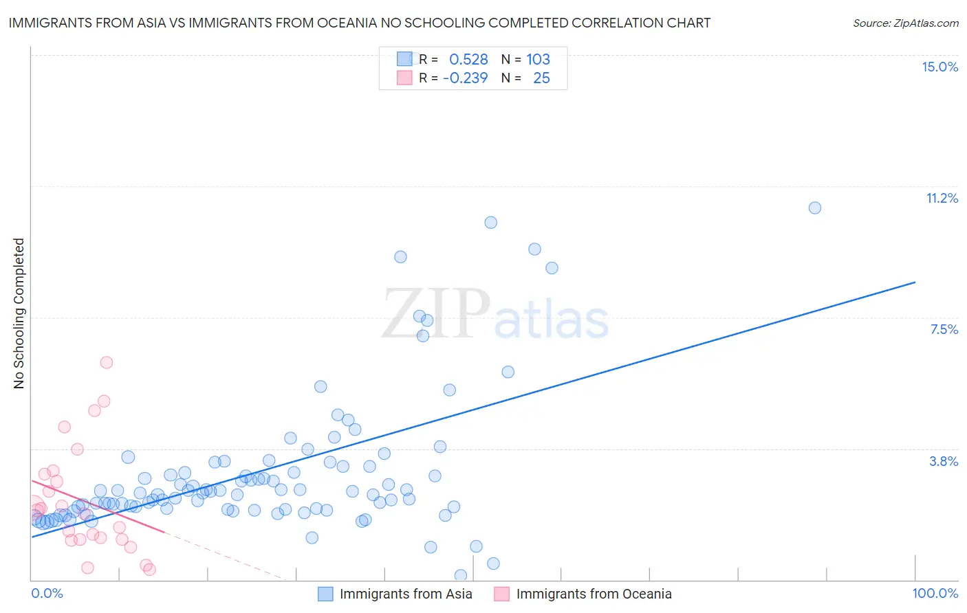 Immigrants from Asia vs Immigrants from Oceania No Schooling Completed