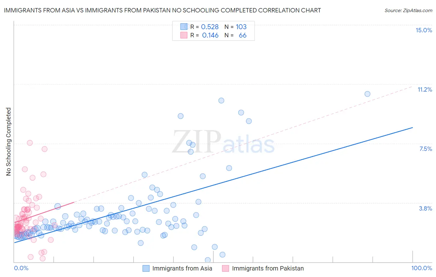 Immigrants from Asia vs Immigrants from Pakistan No Schooling Completed