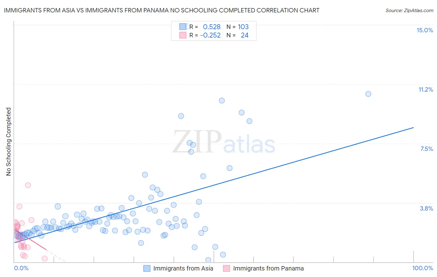 Immigrants from Asia vs Immigrants from Panama No Schooling Completed