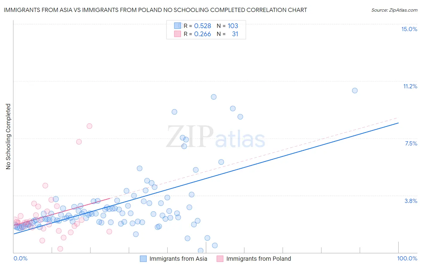 Immigrants from Asia vs Immigrants from Poland No Schooling Completed