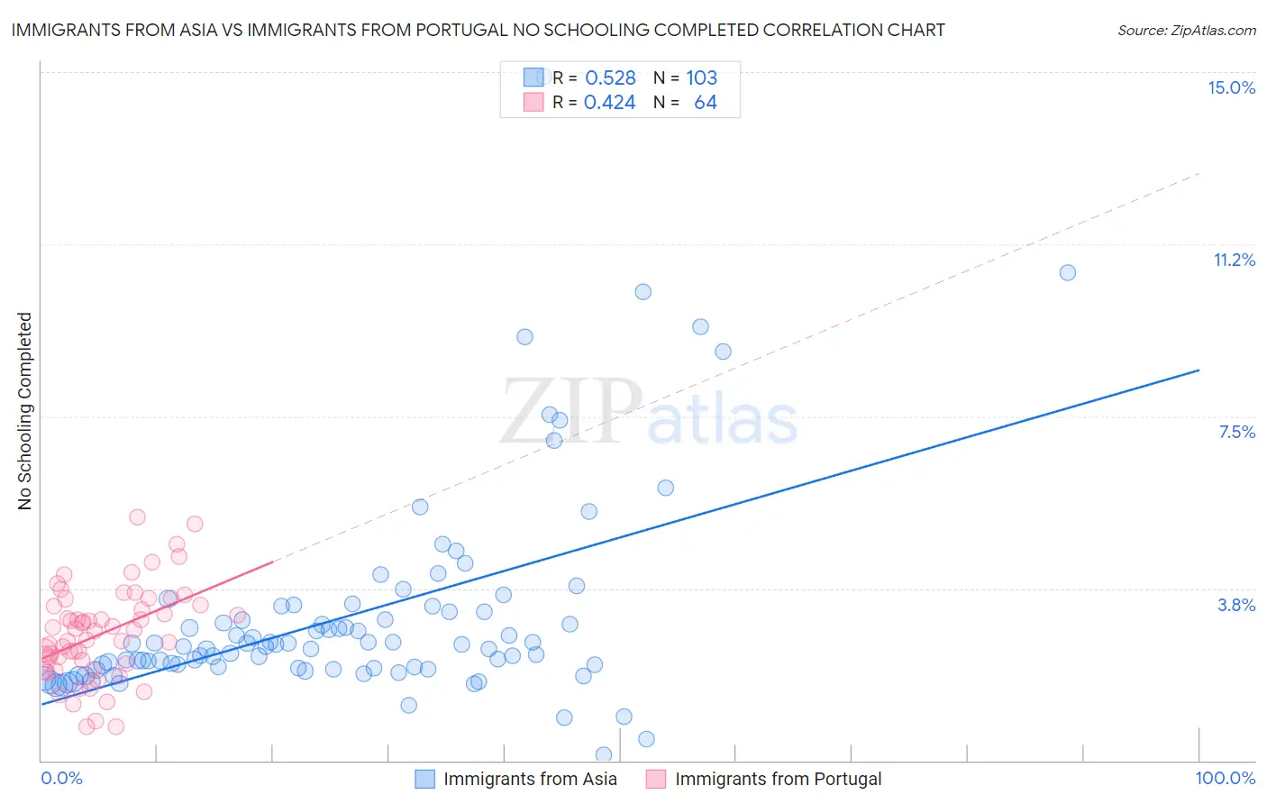 Immigrants from Asia vs Immigrants from Portugal No Schooling Completed