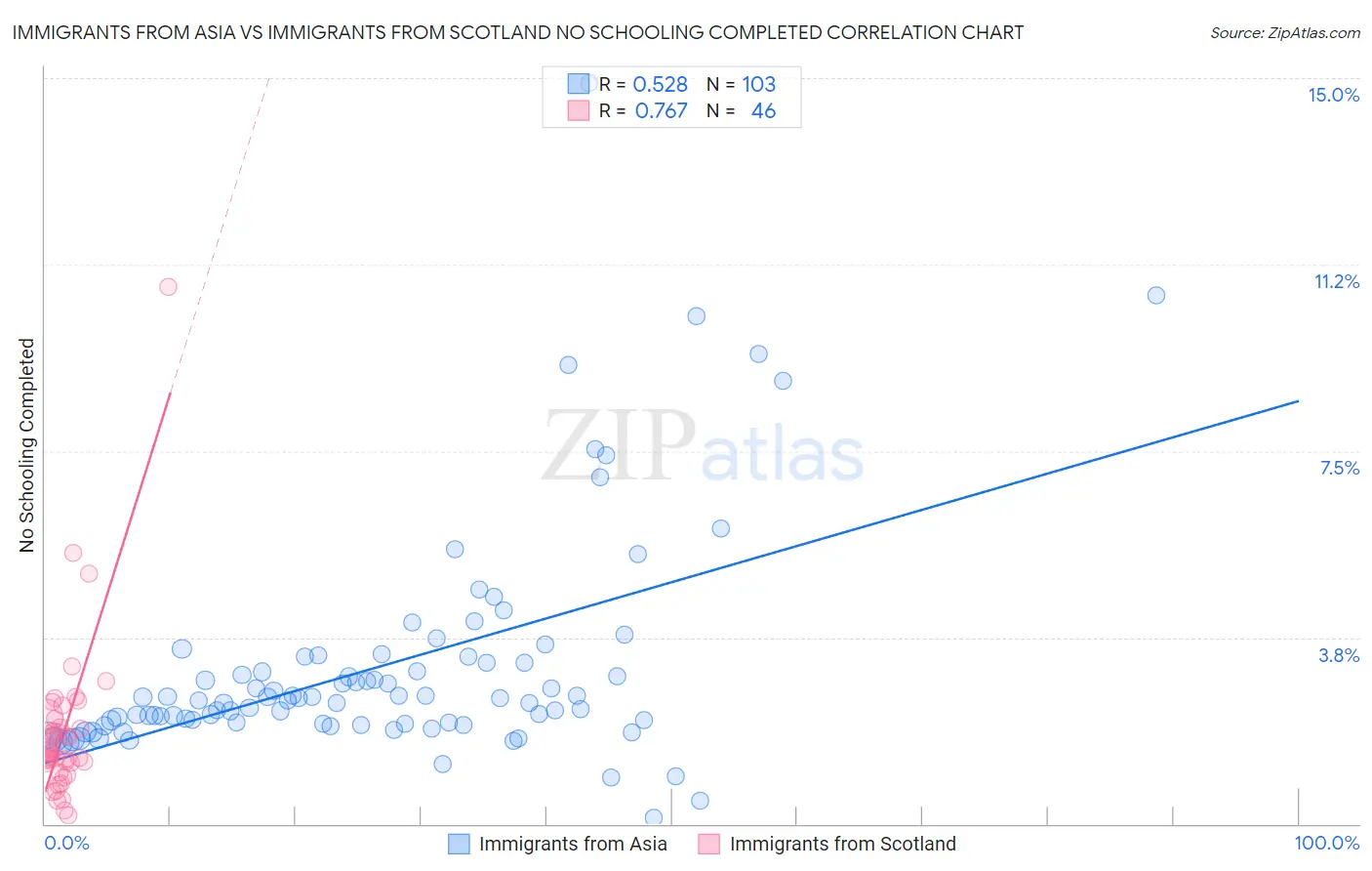 Immigrants from Asia vs Immigrants from Scotland No Schooling Completed