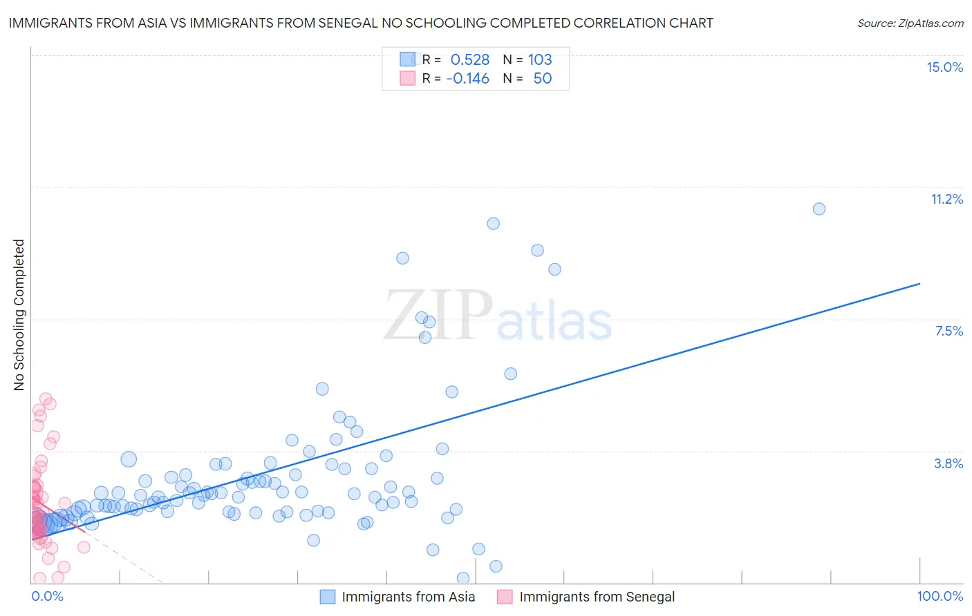 Immigrants from Asia vs Immigrants from Senegal No Schooling Completed