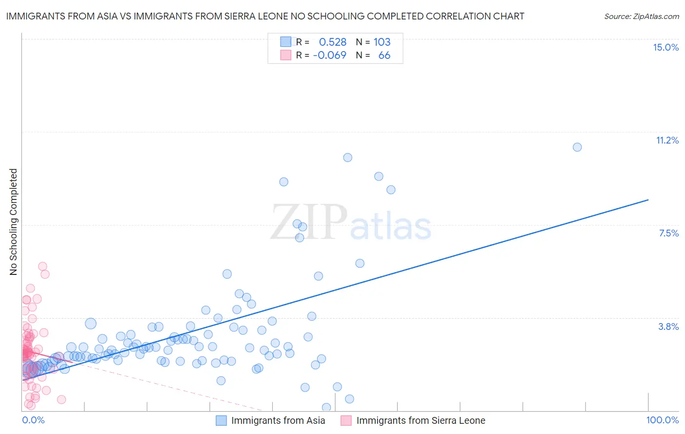 Immigrants from Asia vs Immigrants from Sierra Leone No Schooling Completed