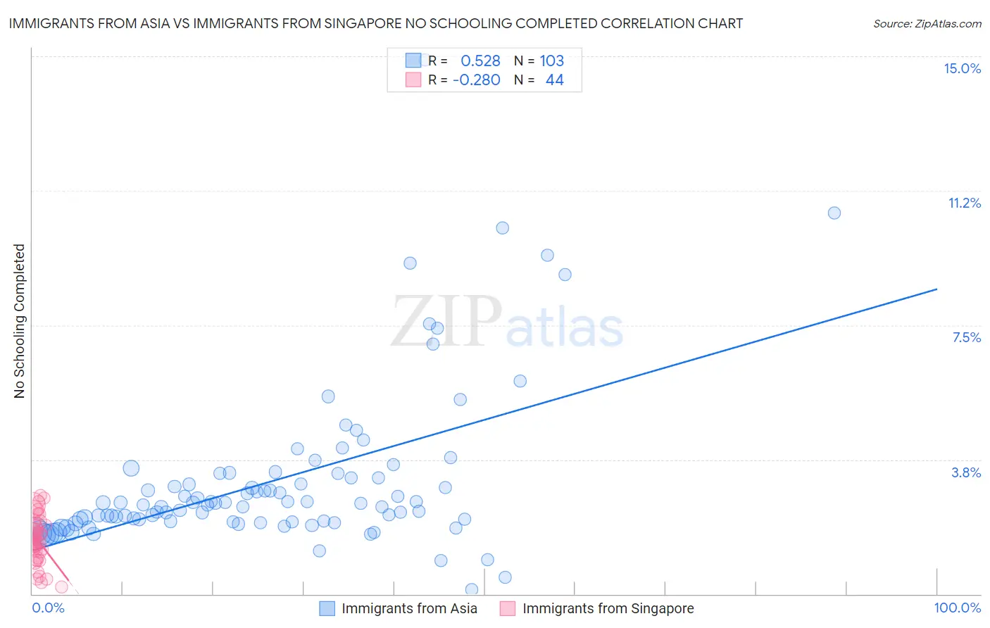 Immigrants from Asia vs Immigrants from Singapore No Schooling Completed
