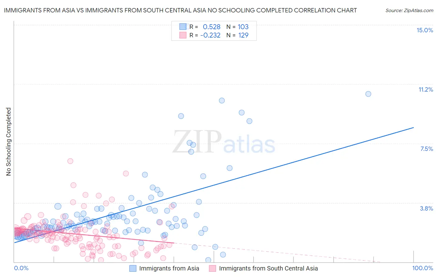 Immigrants from Asia vs Immigrants from South Central Asia No Schooling Completed