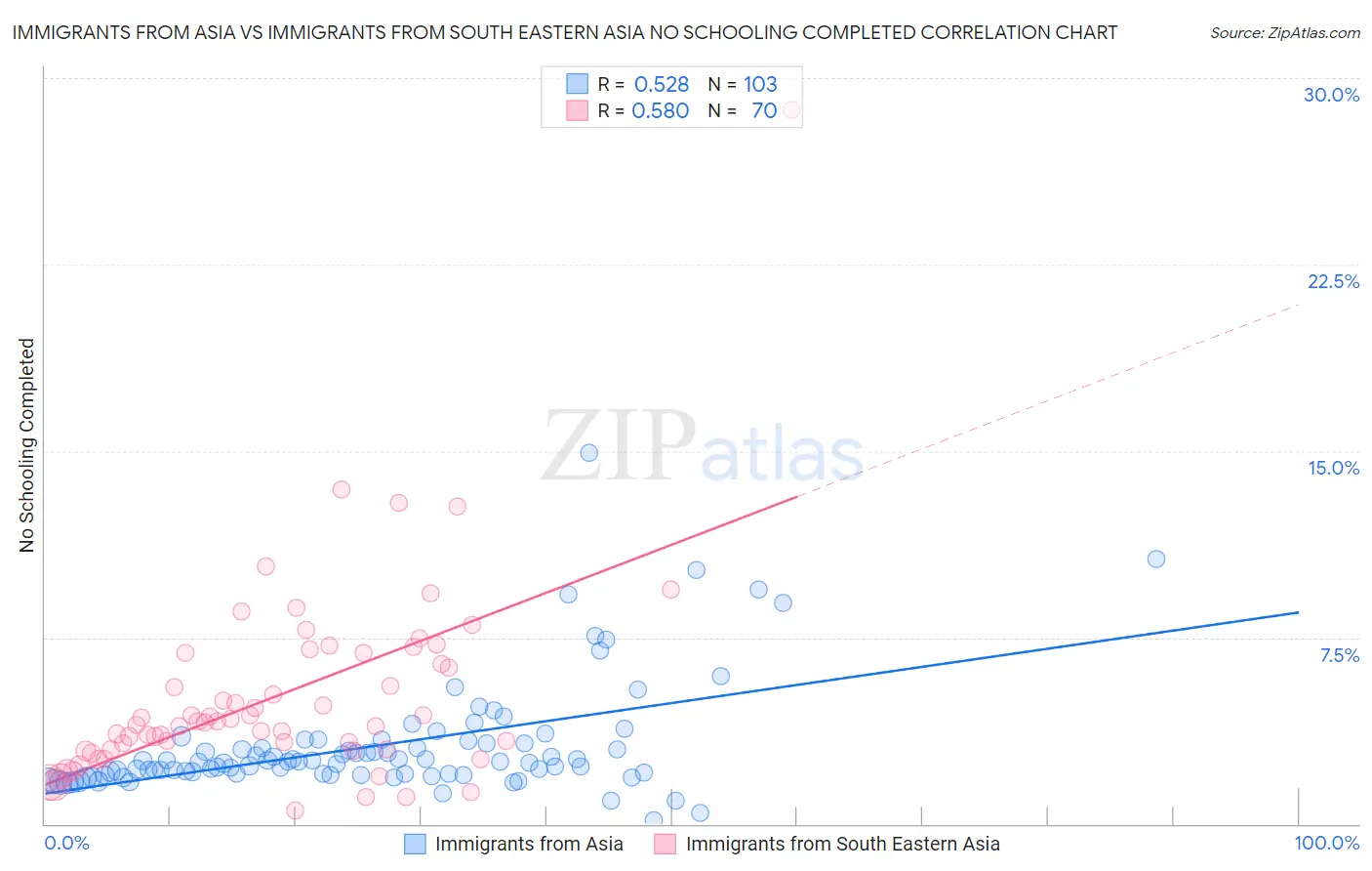 Immigrants from Asia vs Immigrants from South Eastern Asia No Schooling Completed