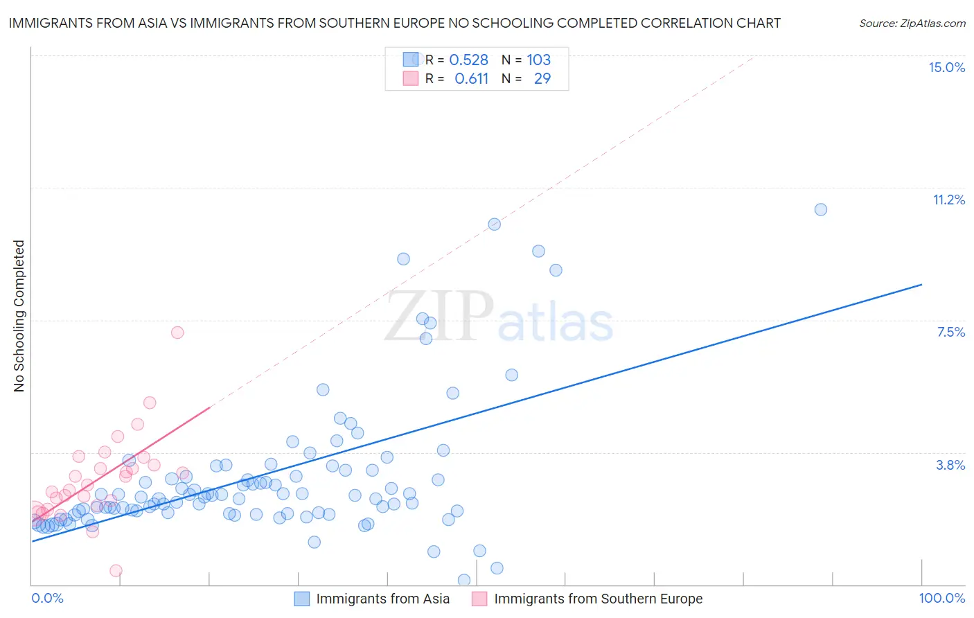 Immigrants from Asia vs Immigrants from Southern Europe No Schooling Completed