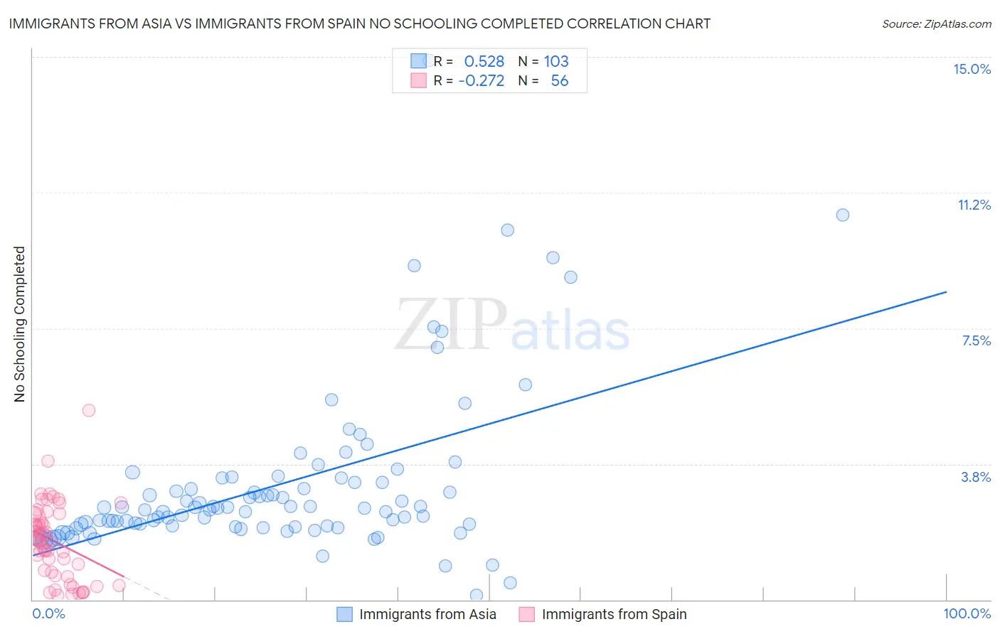 Immigrants from Asia vs Immigrants from Spain No Schooling Completed
