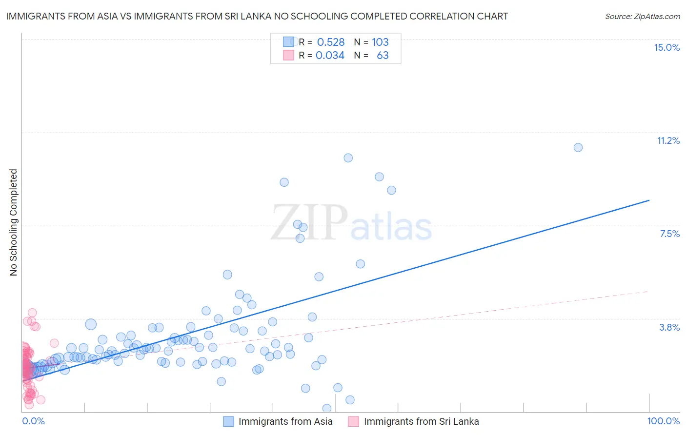 Immigrants from Asia vs Immigrants from Sri Lanka No Schooling Completed