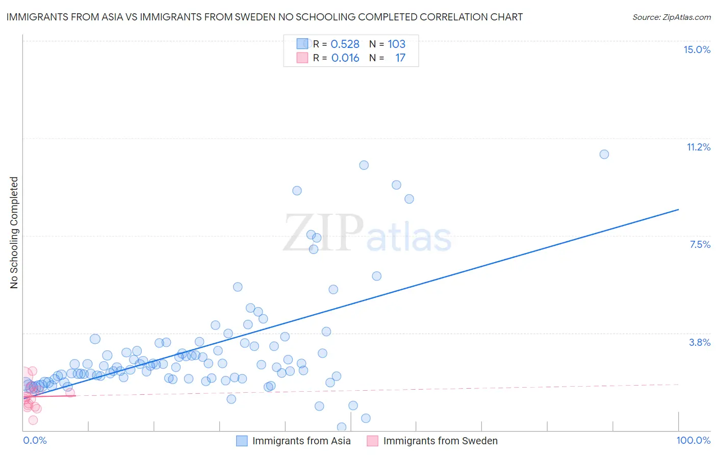 Immigrants from Asia vs Immigrants from Sweden No Schooling Completed