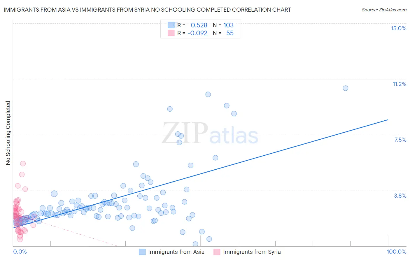 Immigrants from Asia vs Immigrants from Syria No Schooling Completed