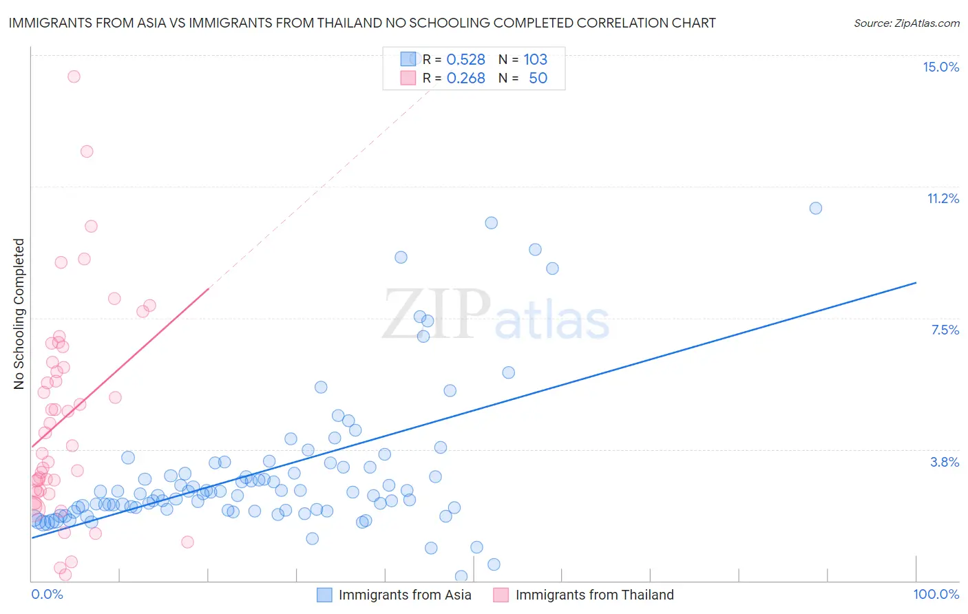 Immigrants from Asia vs Immigrants from Thailand No Schooling Completed
