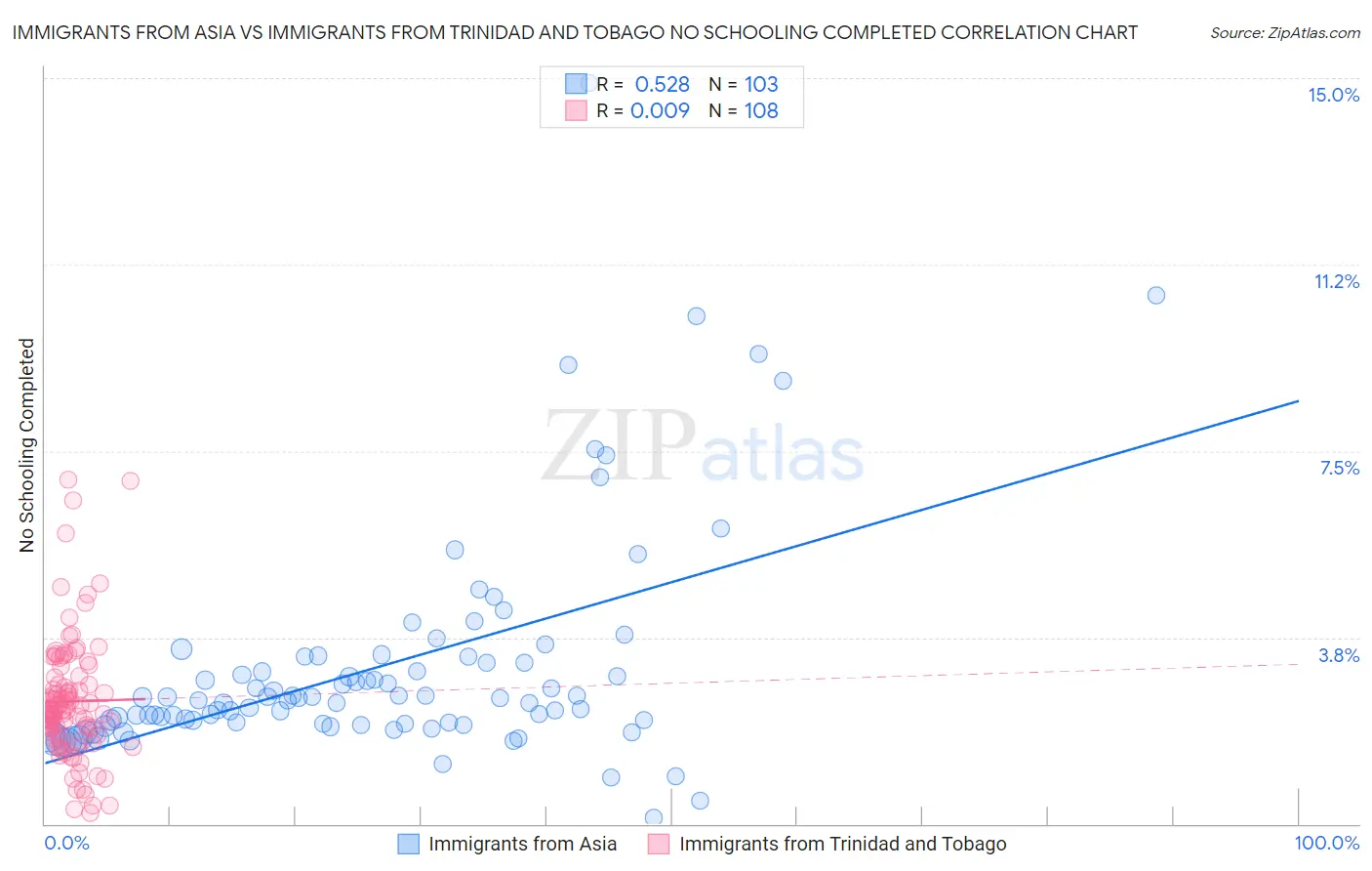 Immigrants from Asia vs Immigrants from Trinidad and Tobago No Schooling Completed