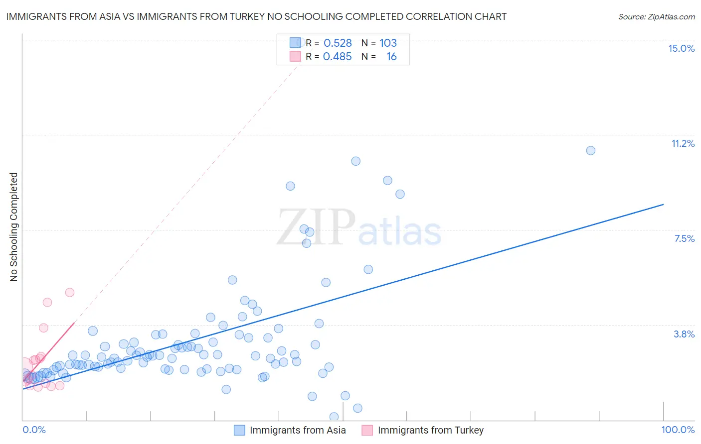 Immigrants from Asia vs Immigrants from Turkey No Schooling Completed