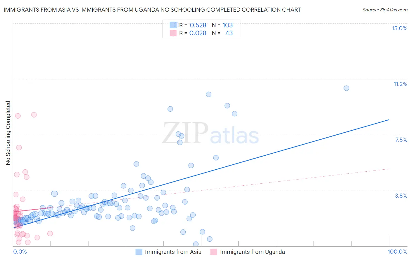 Immigrants from Asia vs Immigrants from Uganda No Schooling Completed
