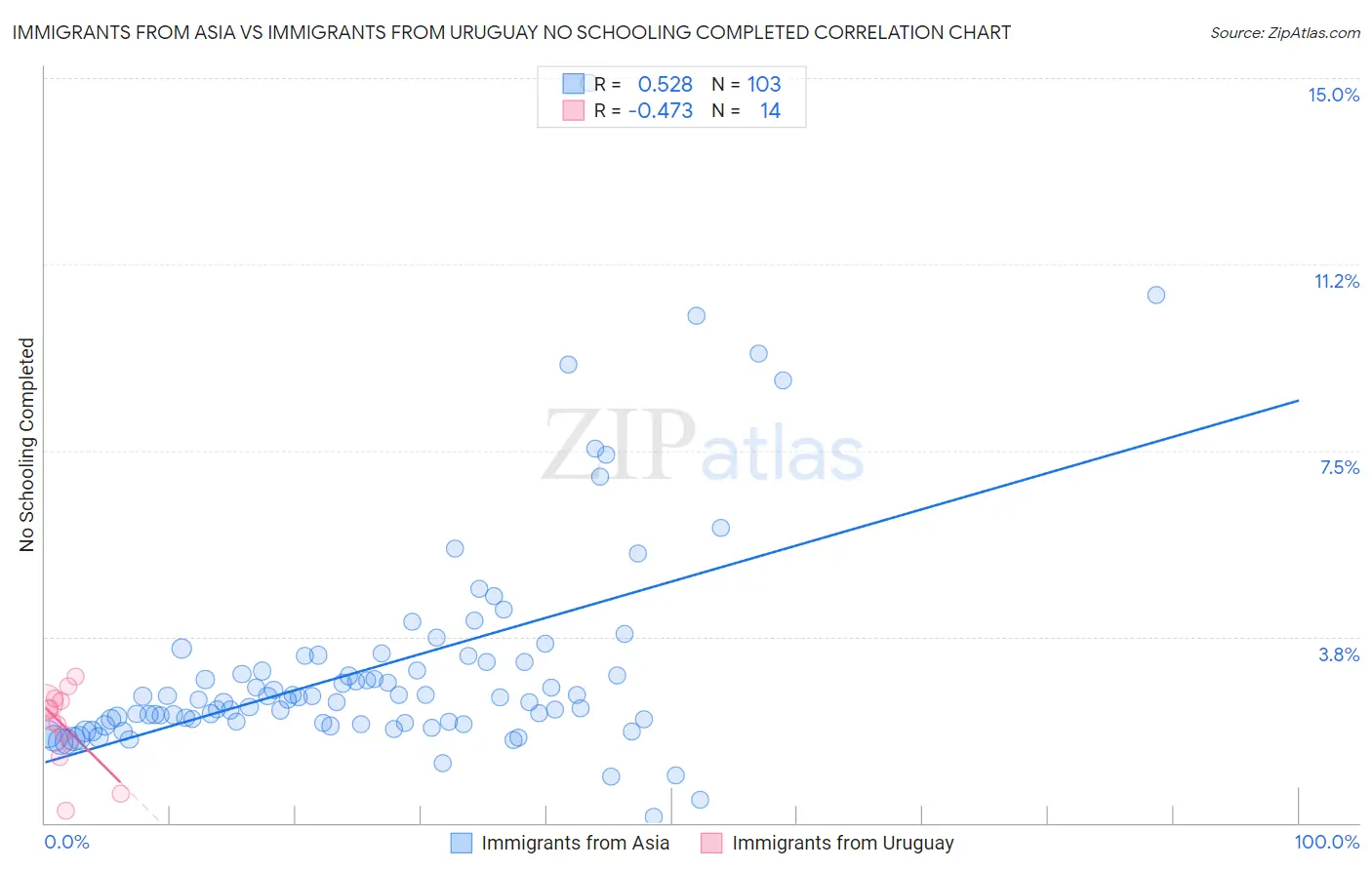 Immigrants from Asia vs Immigrants from Uruguay No Schooling Completed