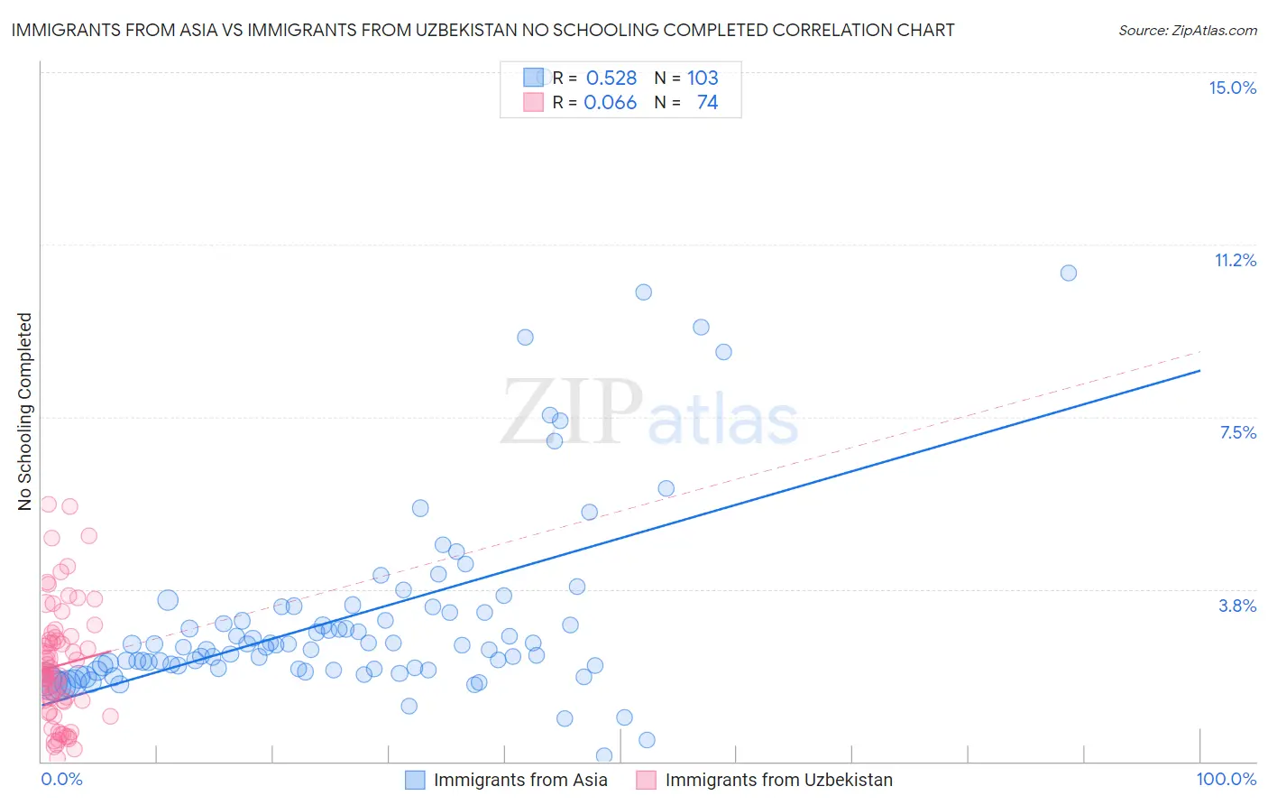 Immigrants from Asia vs Immigrants from Uzbekistan No Schooling Completed