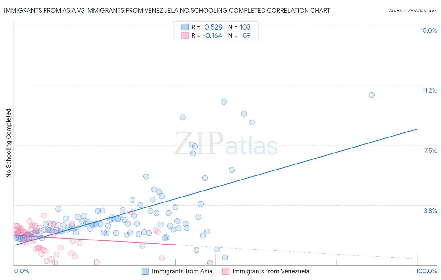 Immigrants from Asia vs Immigrants from Venezuela No Schooling Completed