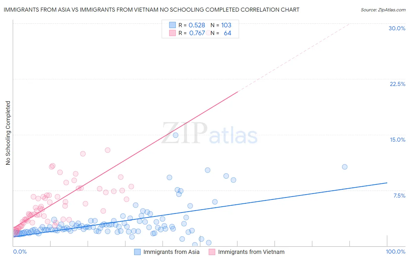 Immigrants from Asia vs Immigrants from Vietnam No Schooling Completed