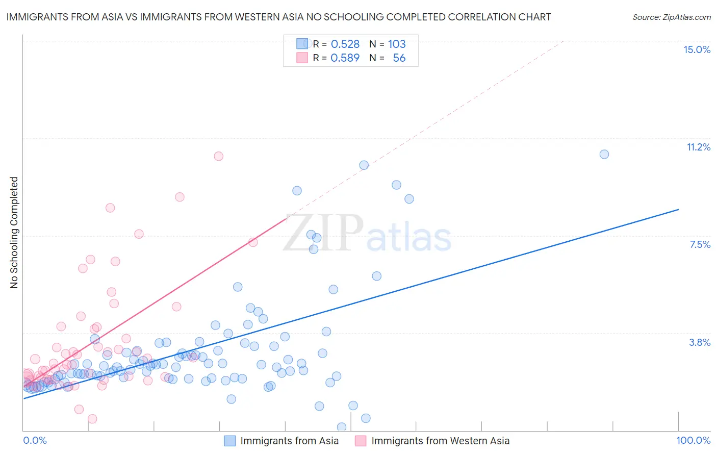 Immigrants from Asia vs Immigrants from Western Asia No Schooling Completed
