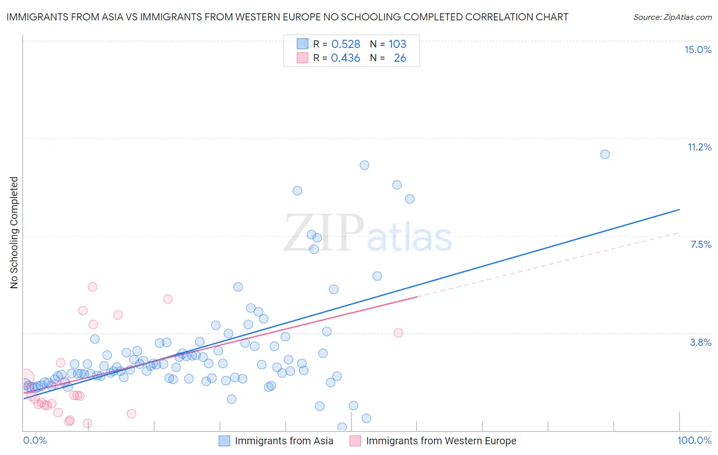 Immigrants from Asia vs Immigrants from Western Europe No Schooling Completed