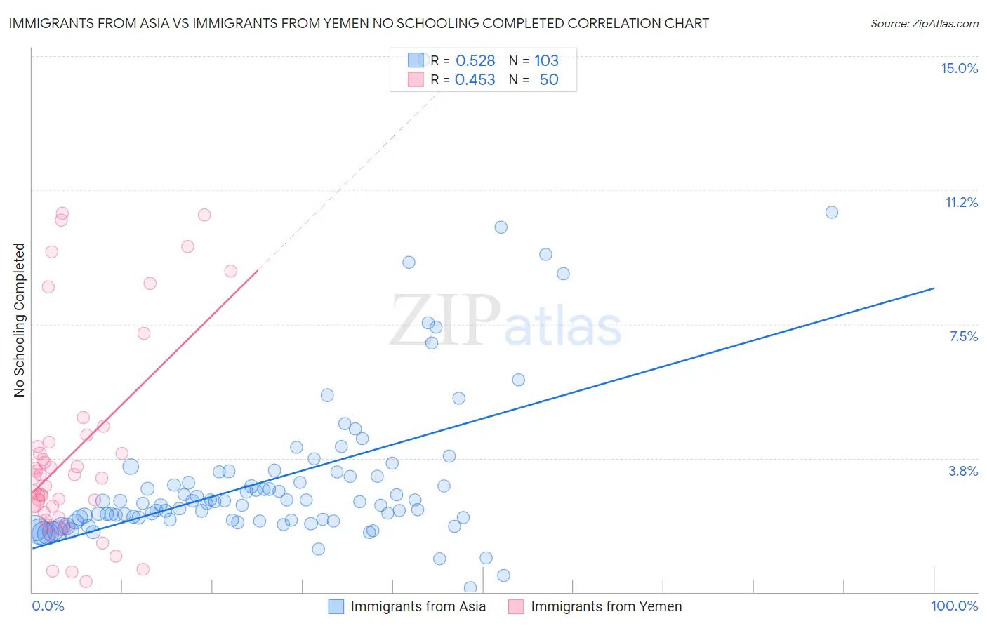 Immigrants from Asia vs Immigrants from Yemen No Schooling Completed