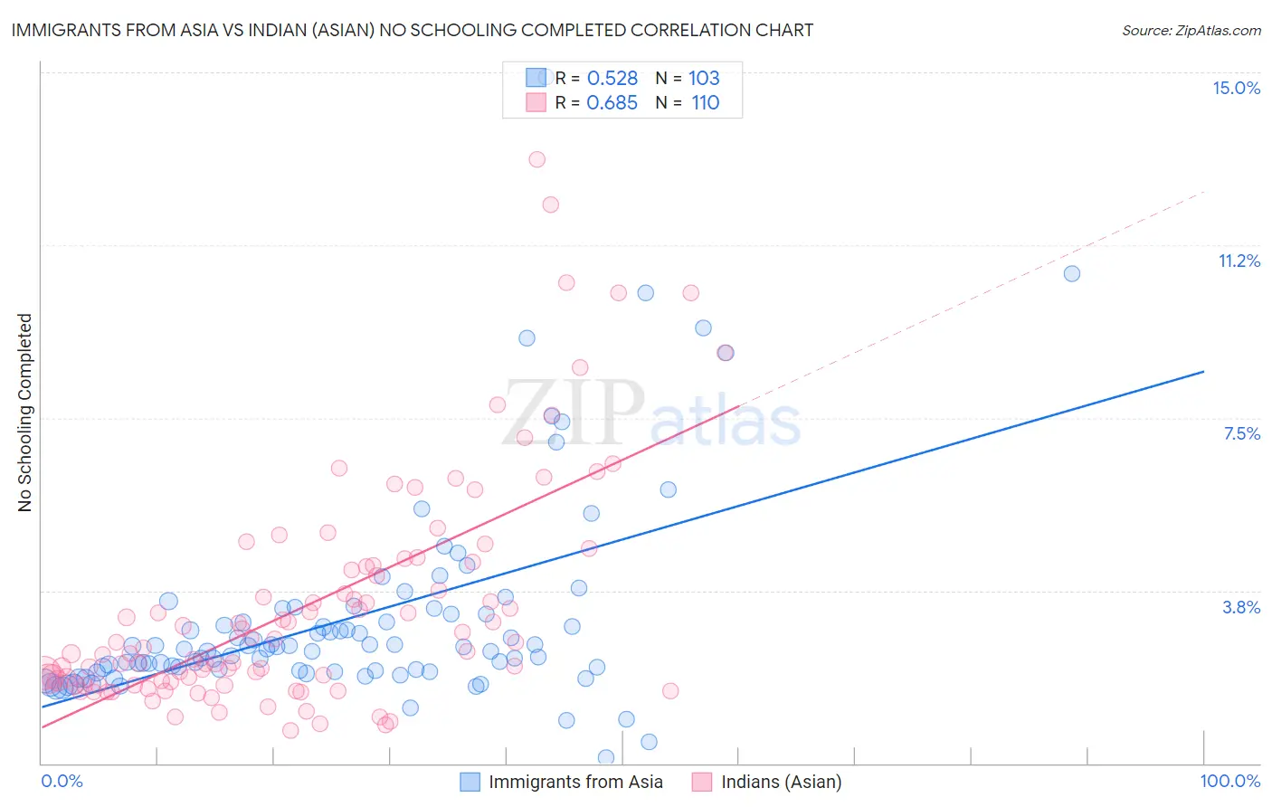 Immigrants from Asia vs Indian (Asian) No Schooling Completed