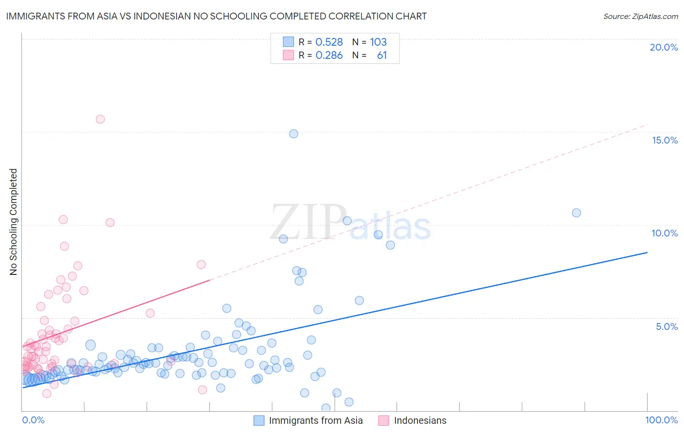 Immigrants from Asia vs Indonesian No Schooling Completed