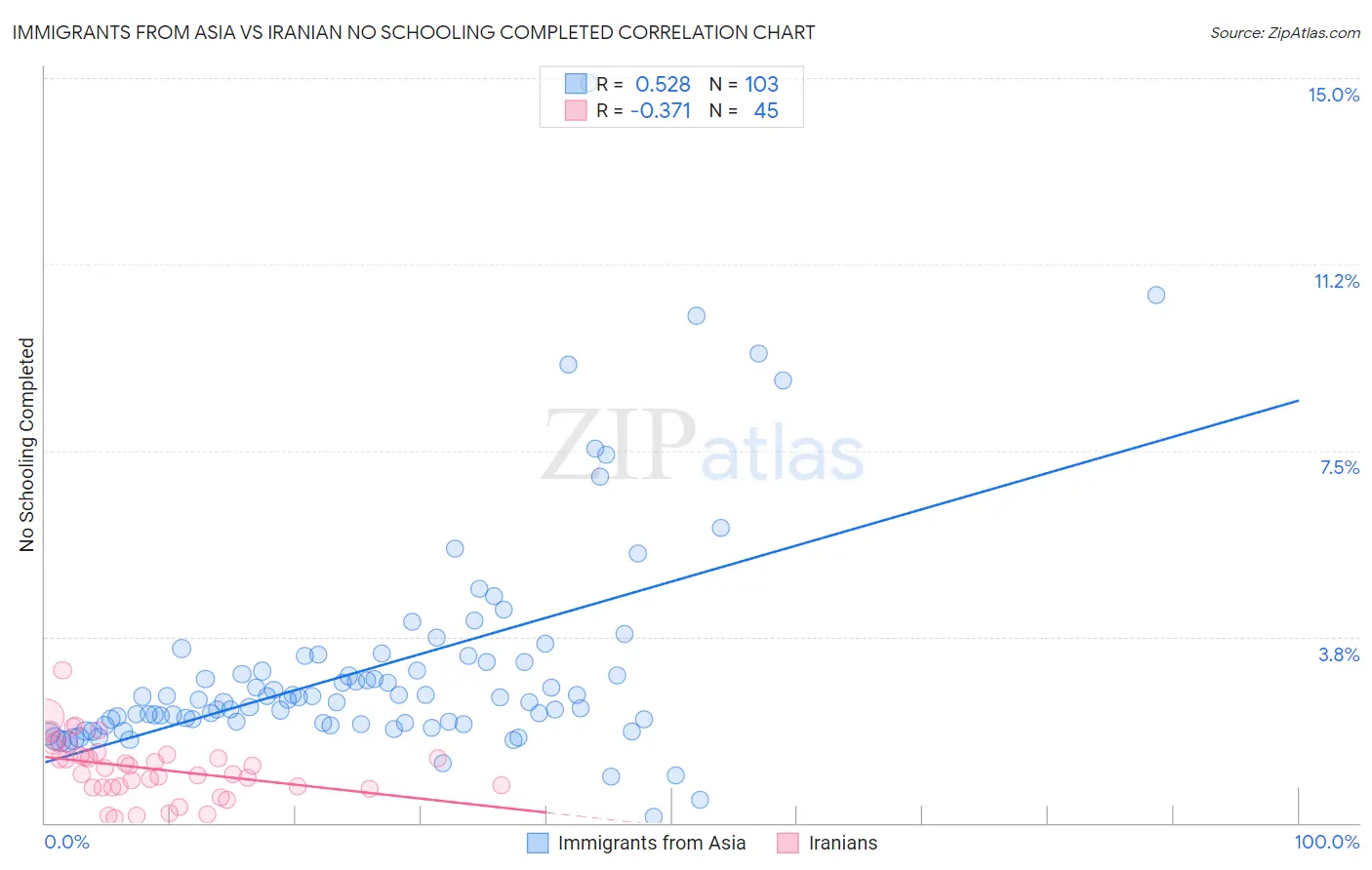 Immigrants from Asia vs Iranian No Schooling Completed