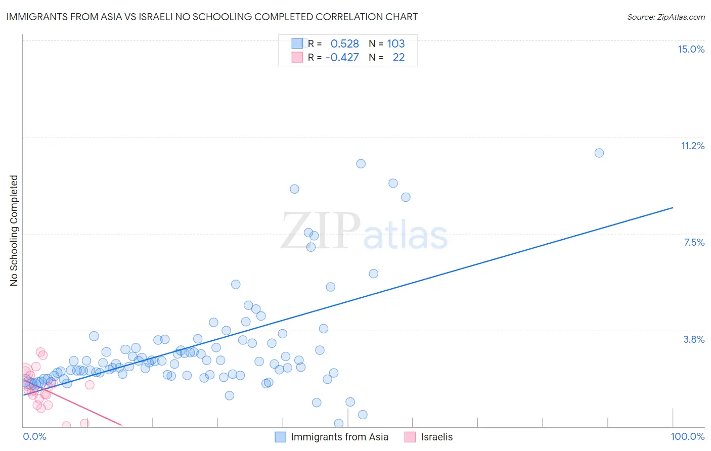 Immigrants from Asia vs Israeli No Schooling Completed