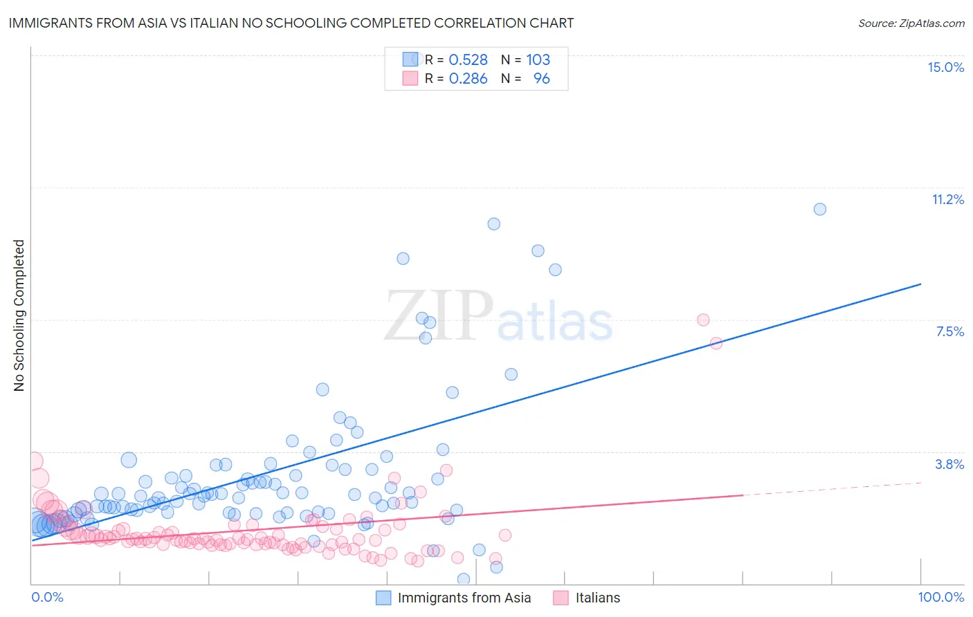 Immigrants from Asia vs Italian No Schooling Completed