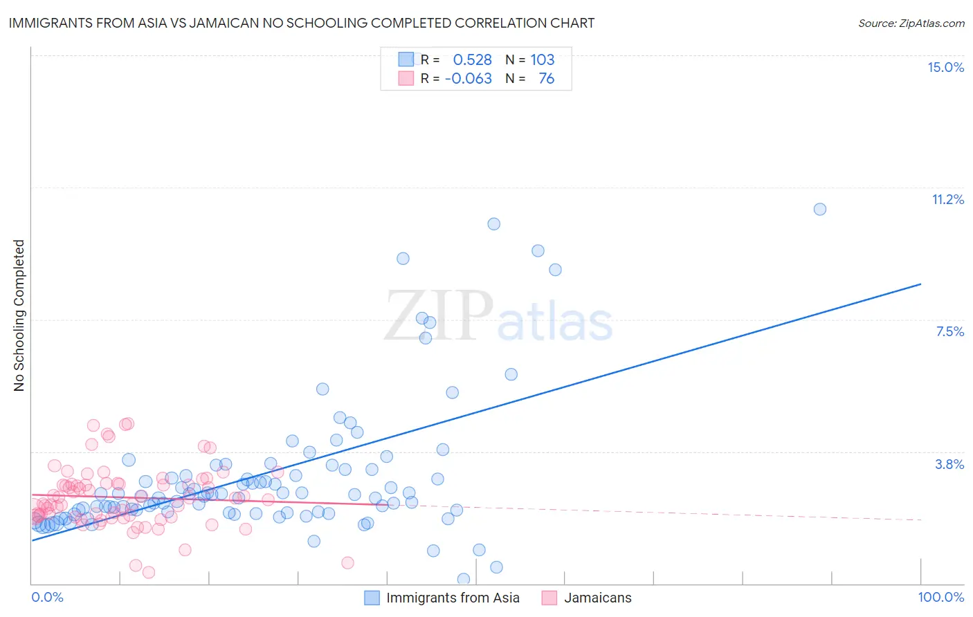 Immigrants from Asia vs Jamaican No Schooling Completed