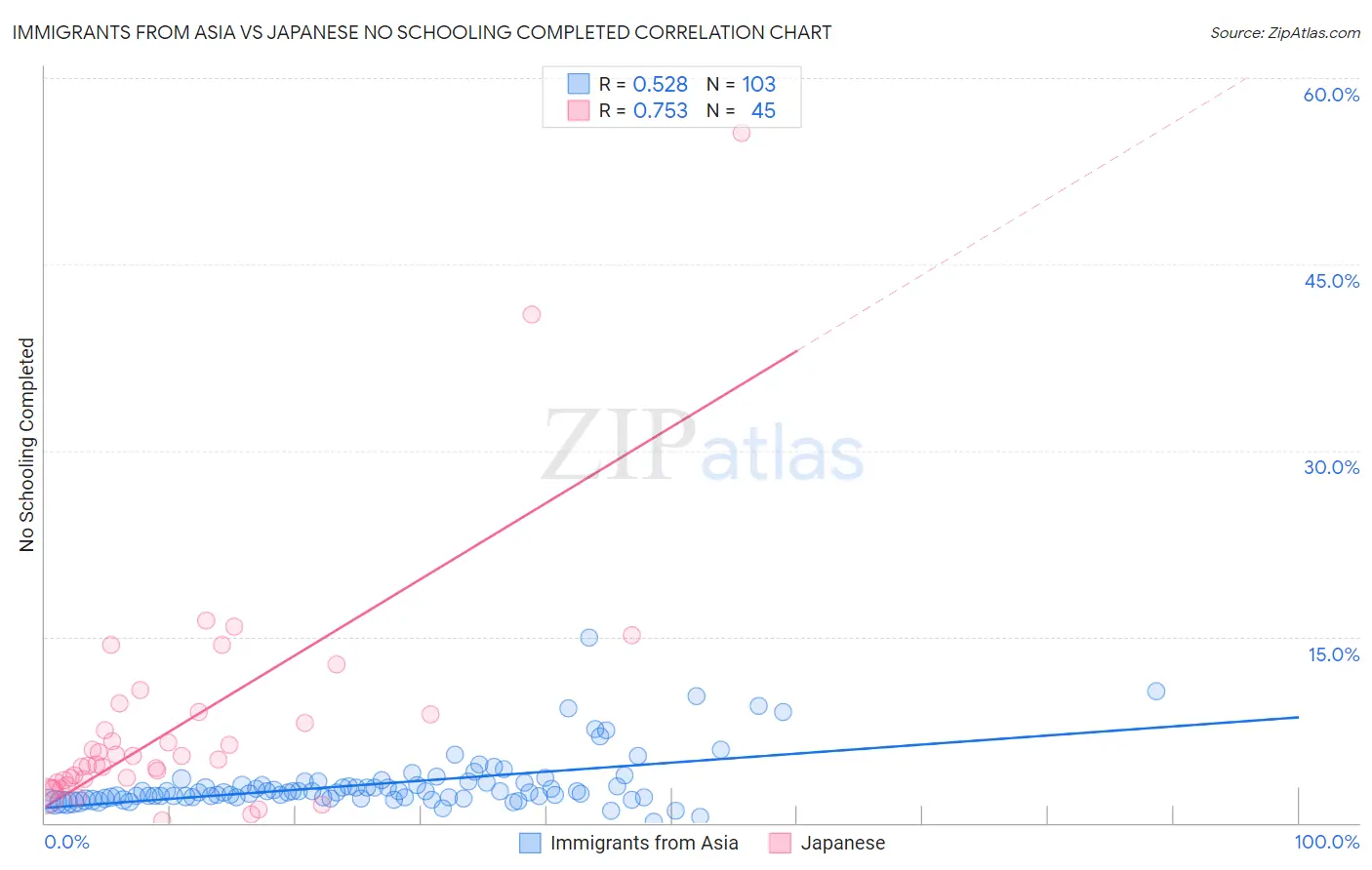 Immigrants from Asia vs Japanese No Schooling Completed