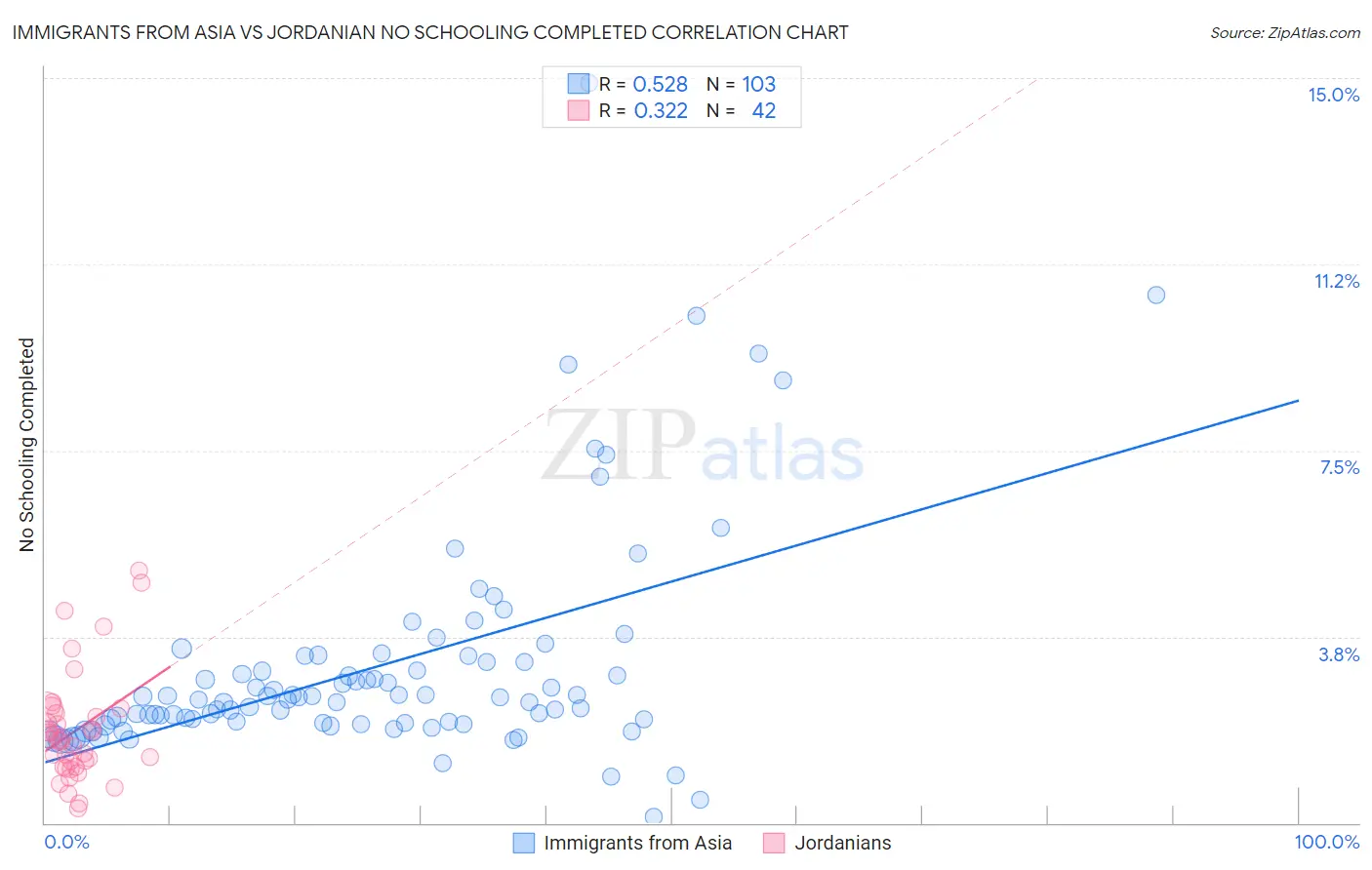 Immigrants from Asia vs Jordanian No Schooling Completed