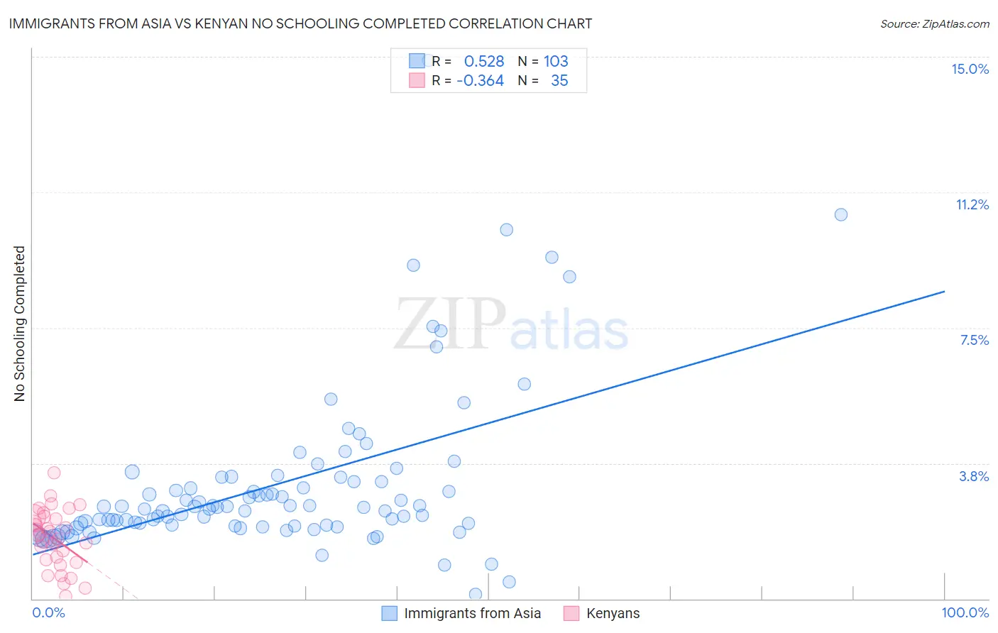 Immigrants from Asia vs Kenyan No Schooling Completed