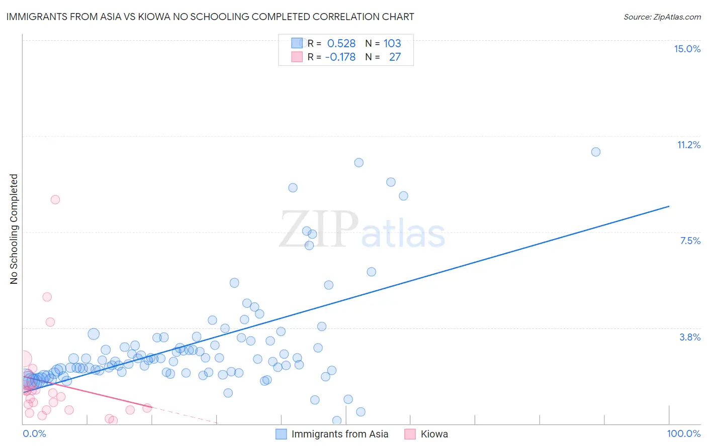 Immigrants from Asia vs Kiowa No Schooling Completed