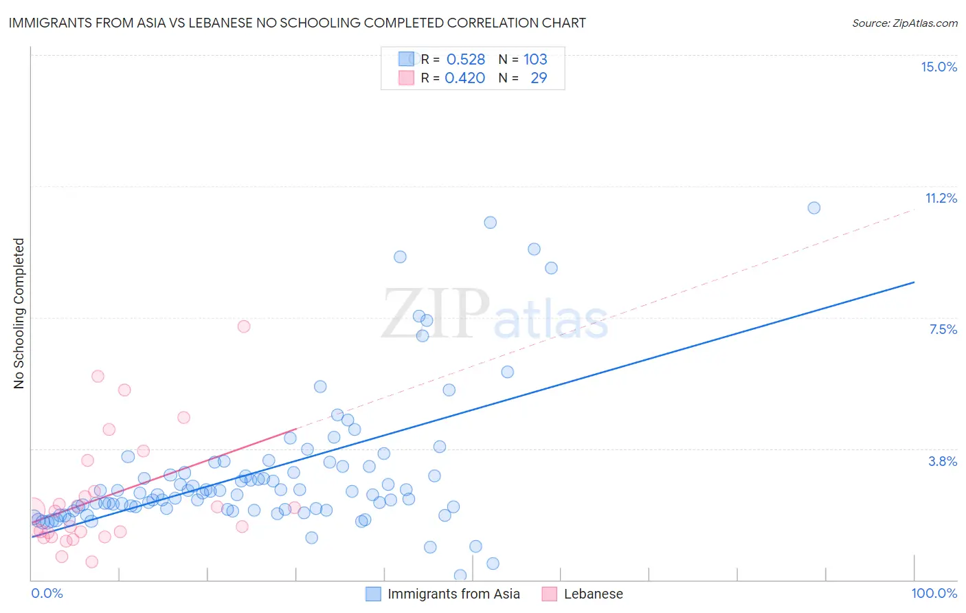 Immigrants from Asia vs Lebanese No Schooling Completed