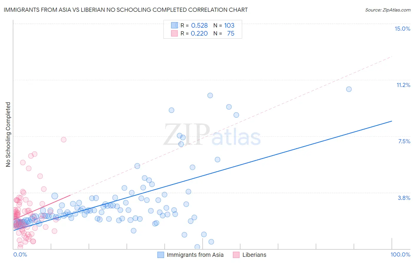 Immigrants from Asia vs Liberian No Schooling Completed