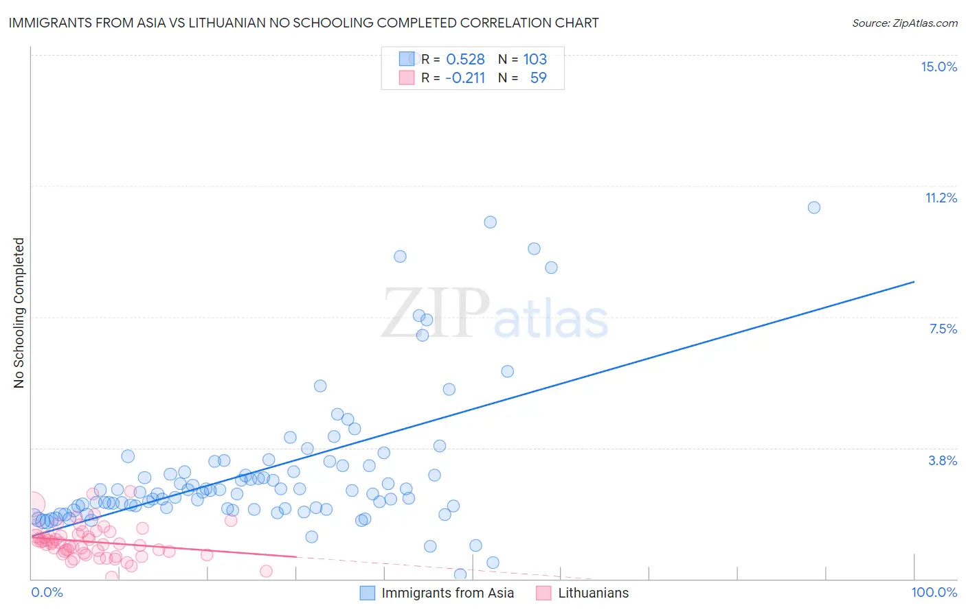 Immigrants from Asia vs Lithuanian No Schooling Completed