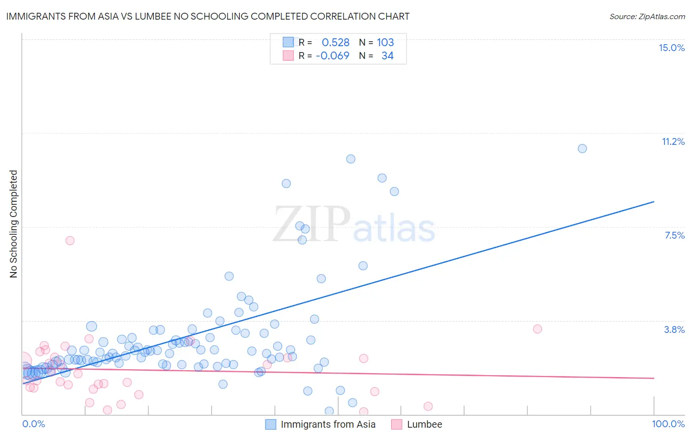 Immigrants from Asia vs Lumbee No Schooling Completed