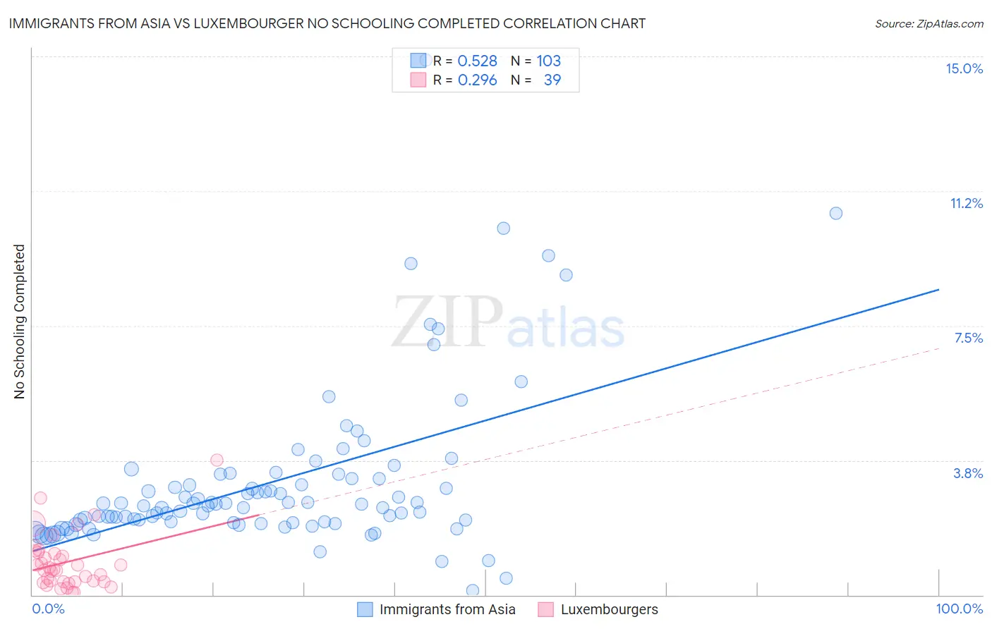 Immigrants from Asia vs Luxembourger No Schooling Completed