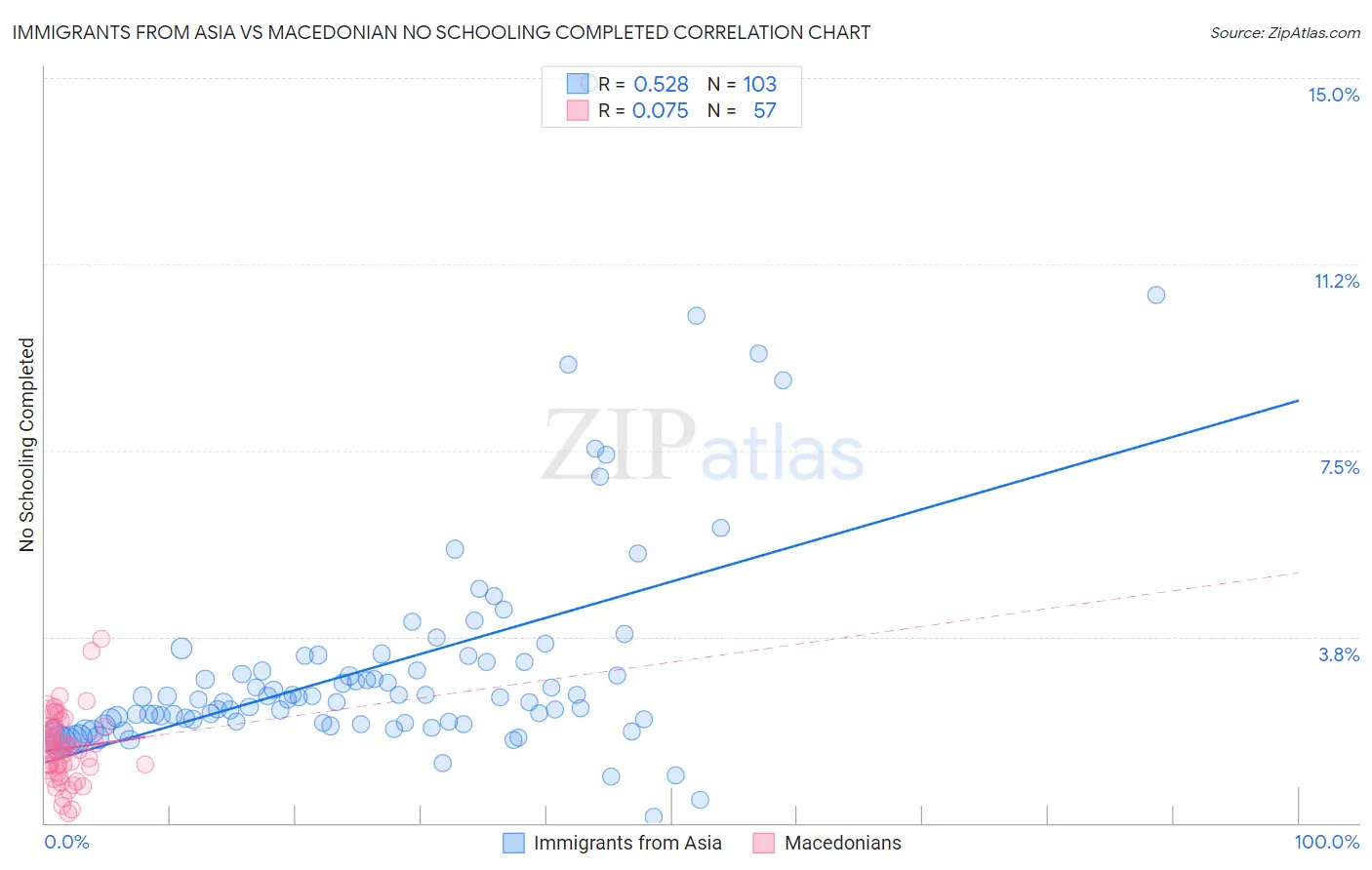 Immigrants from Asia vs Macedonian No Schooling Completed
