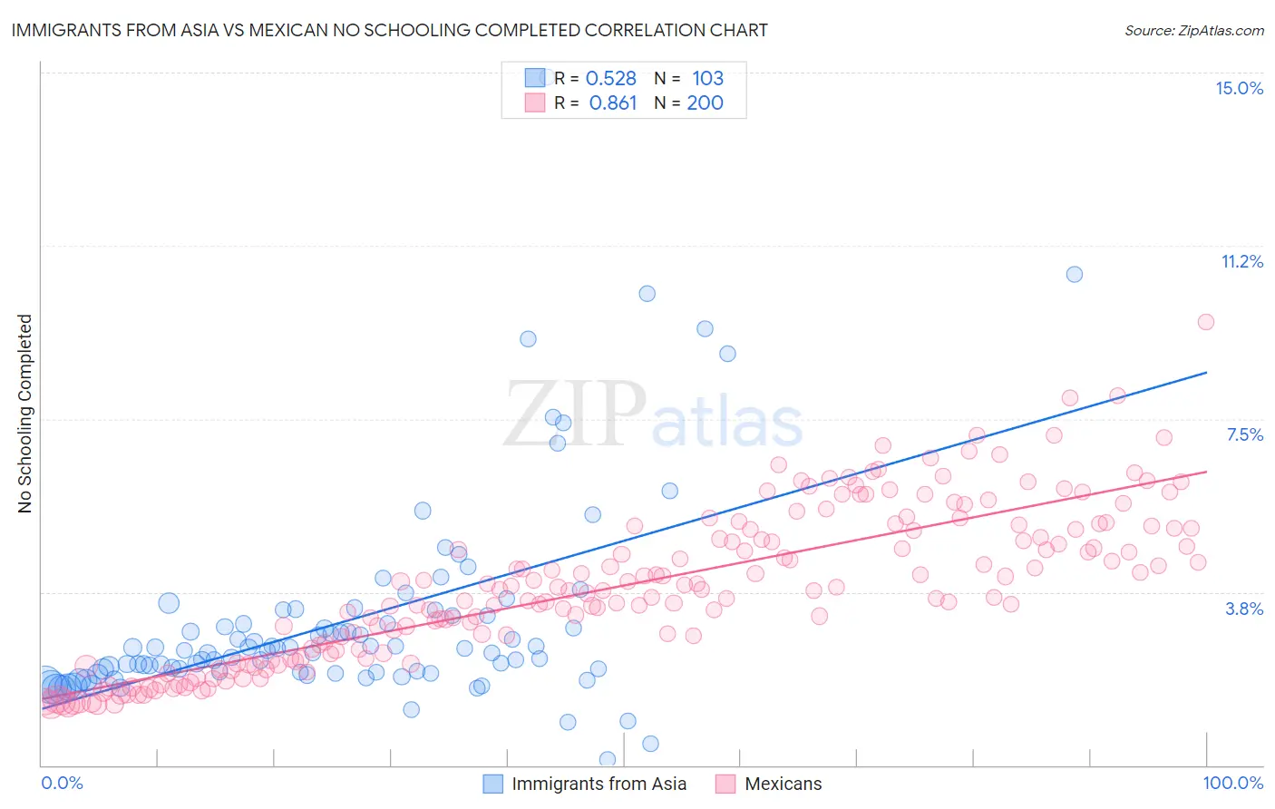 Immigrants from Asia vs Mexican No Schooling Completed