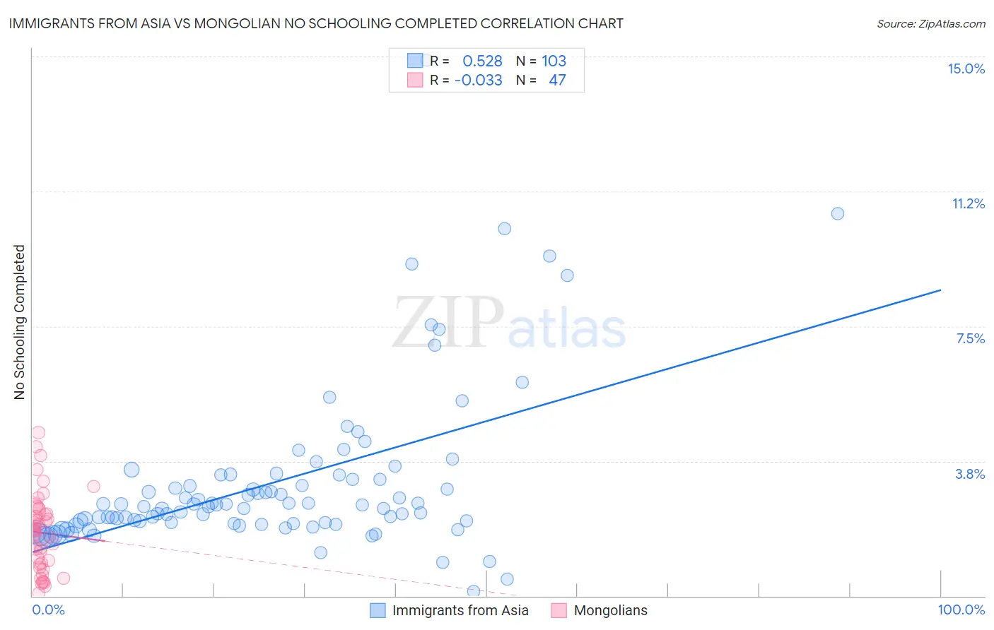 Immigrants from Asia vs Mongolian No Schooling Completed