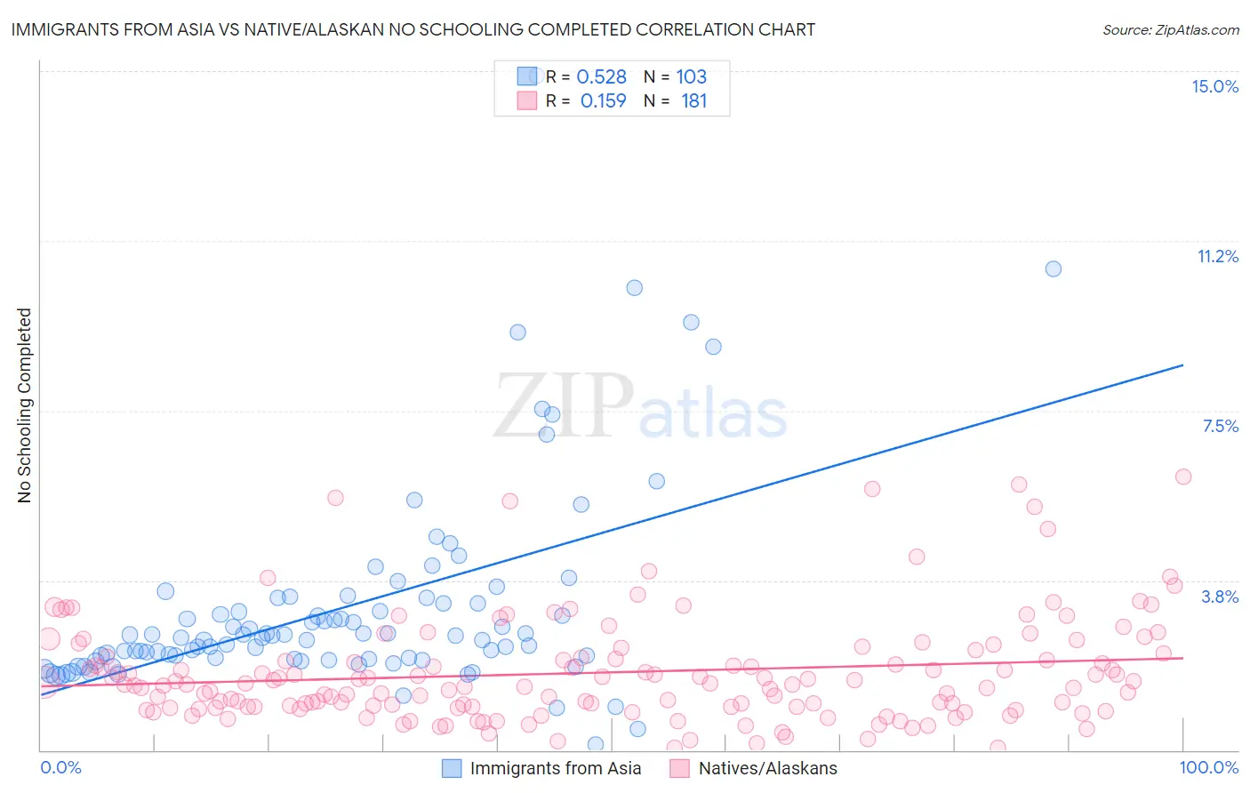 Immigrants from Asia vs Native/Alaskan No Schooling Completed