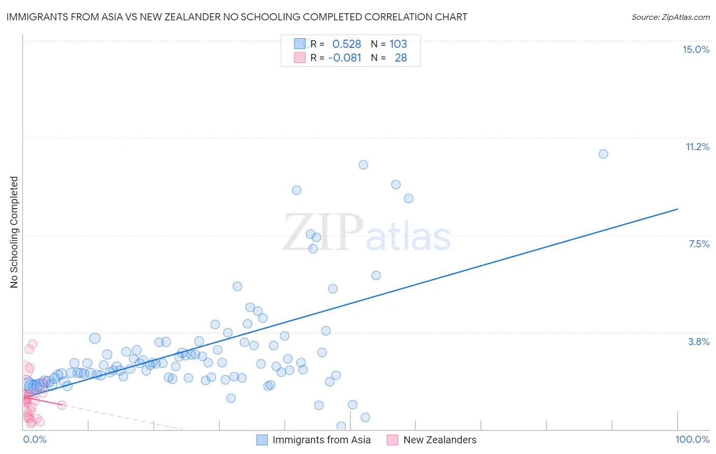 Immigrants from Asia vs New Zealander No Schooling Completed